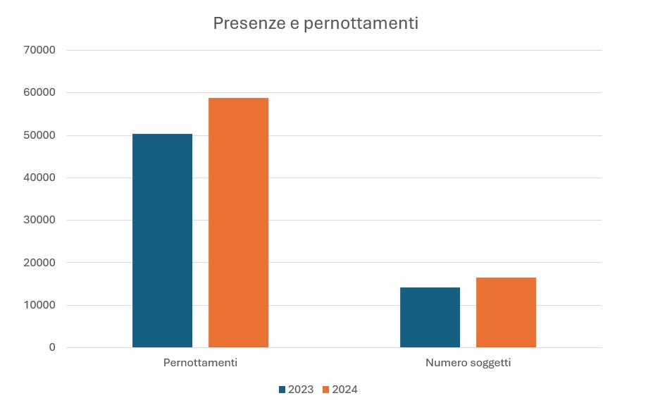 Grafico